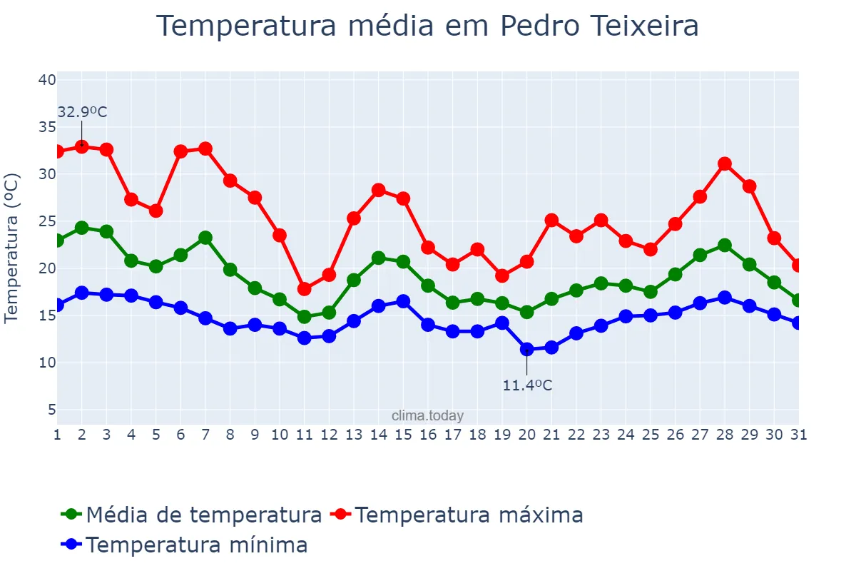 Temperatura em outubro em Pedro Teixeira, MG, BR