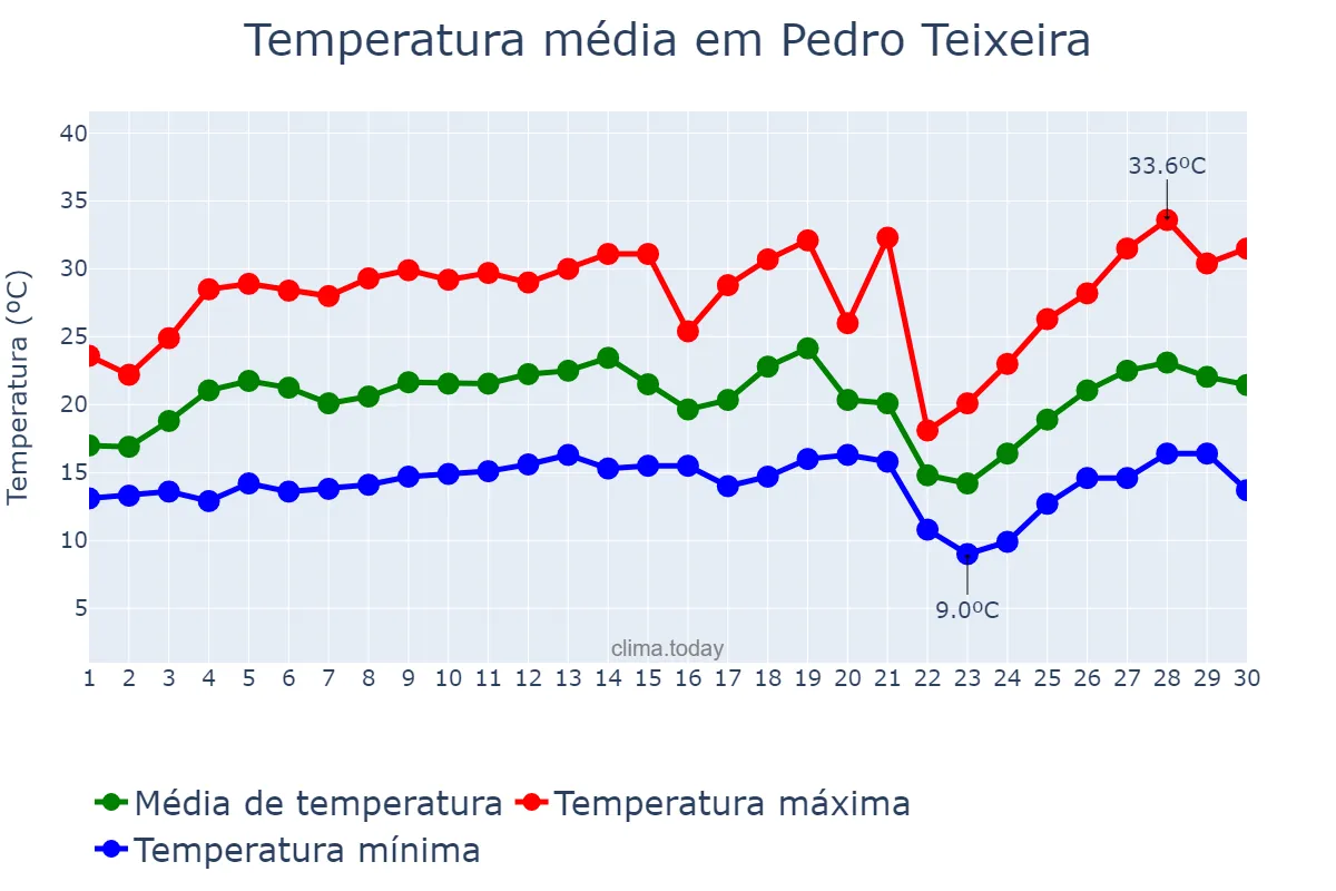 Temperatura em setembro em Pedro Teixeira, MG, BR