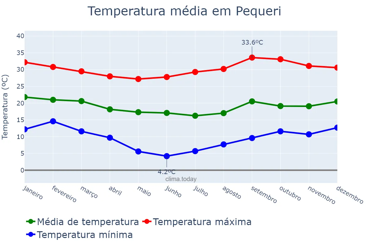 Temperatura anual em Pequeri, MG, BR