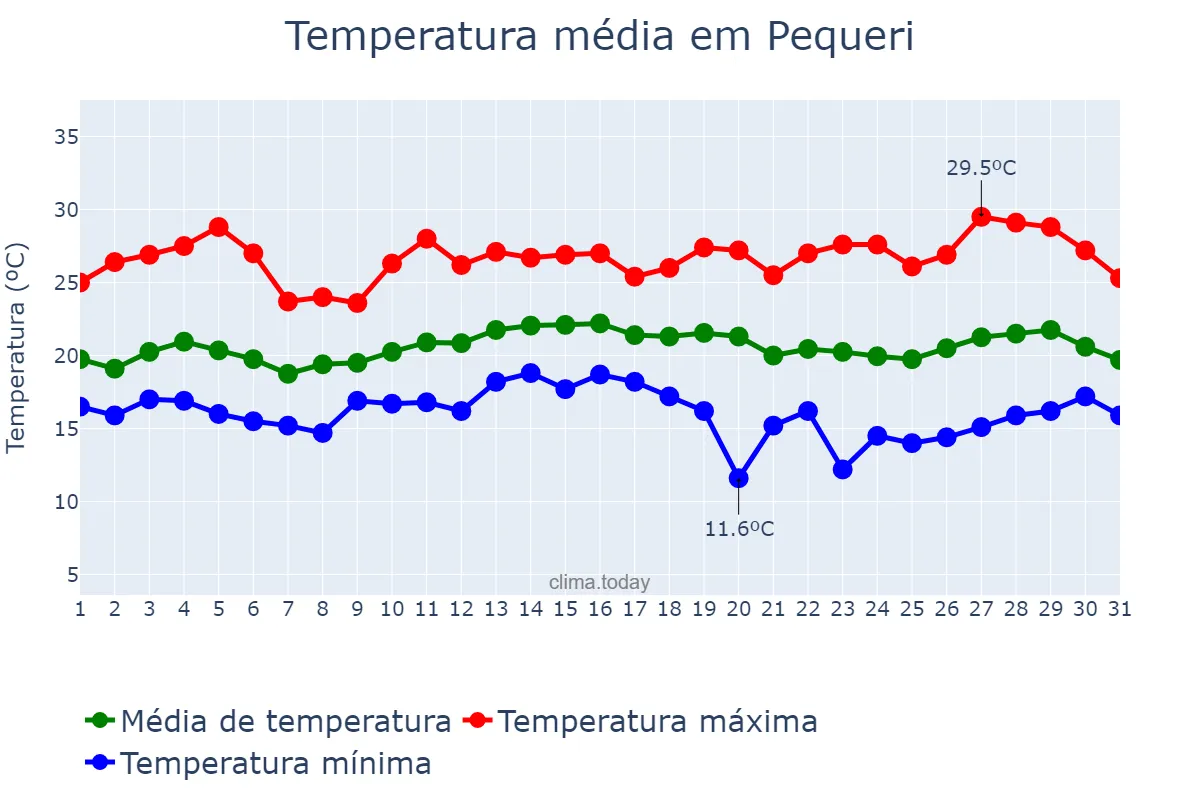 Temperatura em marco em Pequeri, MG, BR