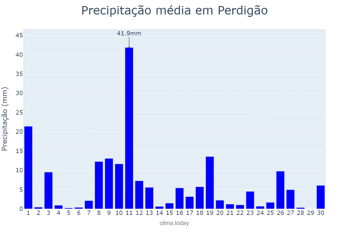 Precipitação em novembro em Perdigão, MG, BR