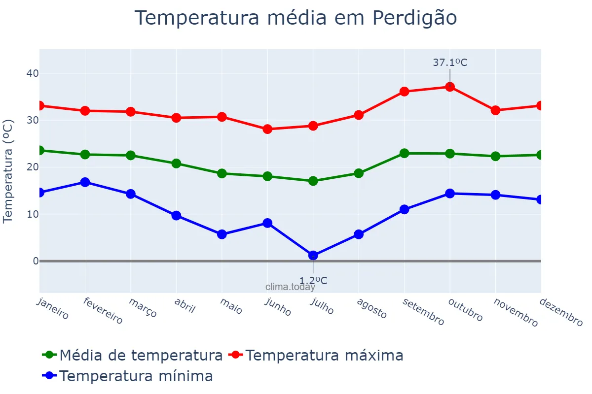 Temperatura anual em Perdigão, MG, BR