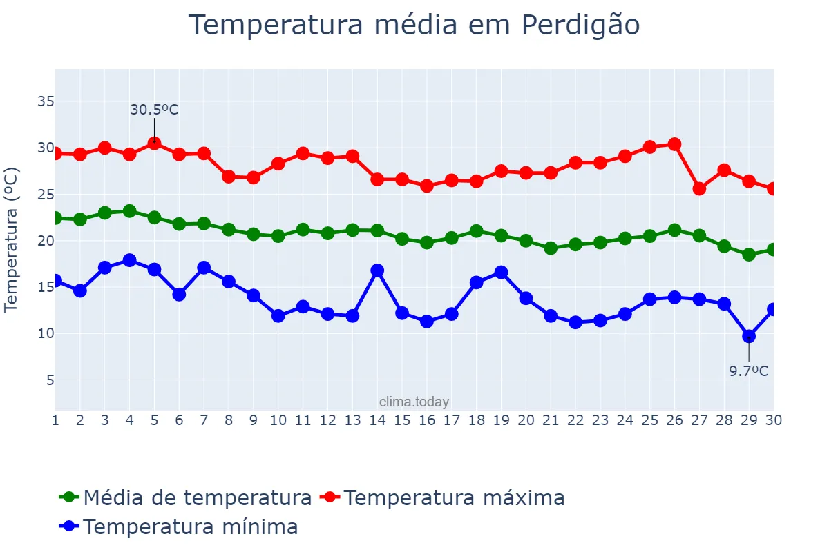 Temperatura em abril em Perdigão, MG, BR