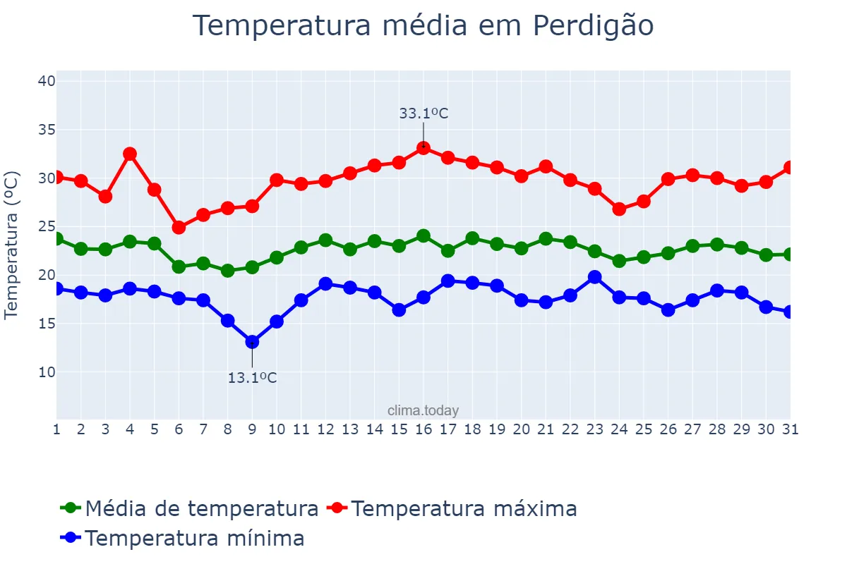 Temperatura em dezembro em Perdigão, MG, BR