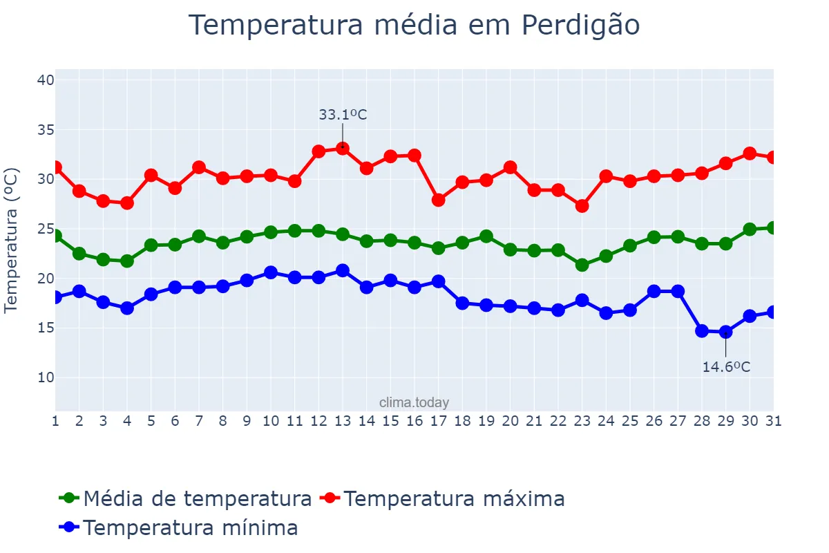 Temperatura em janeiro em Perdigão, MG, BR
