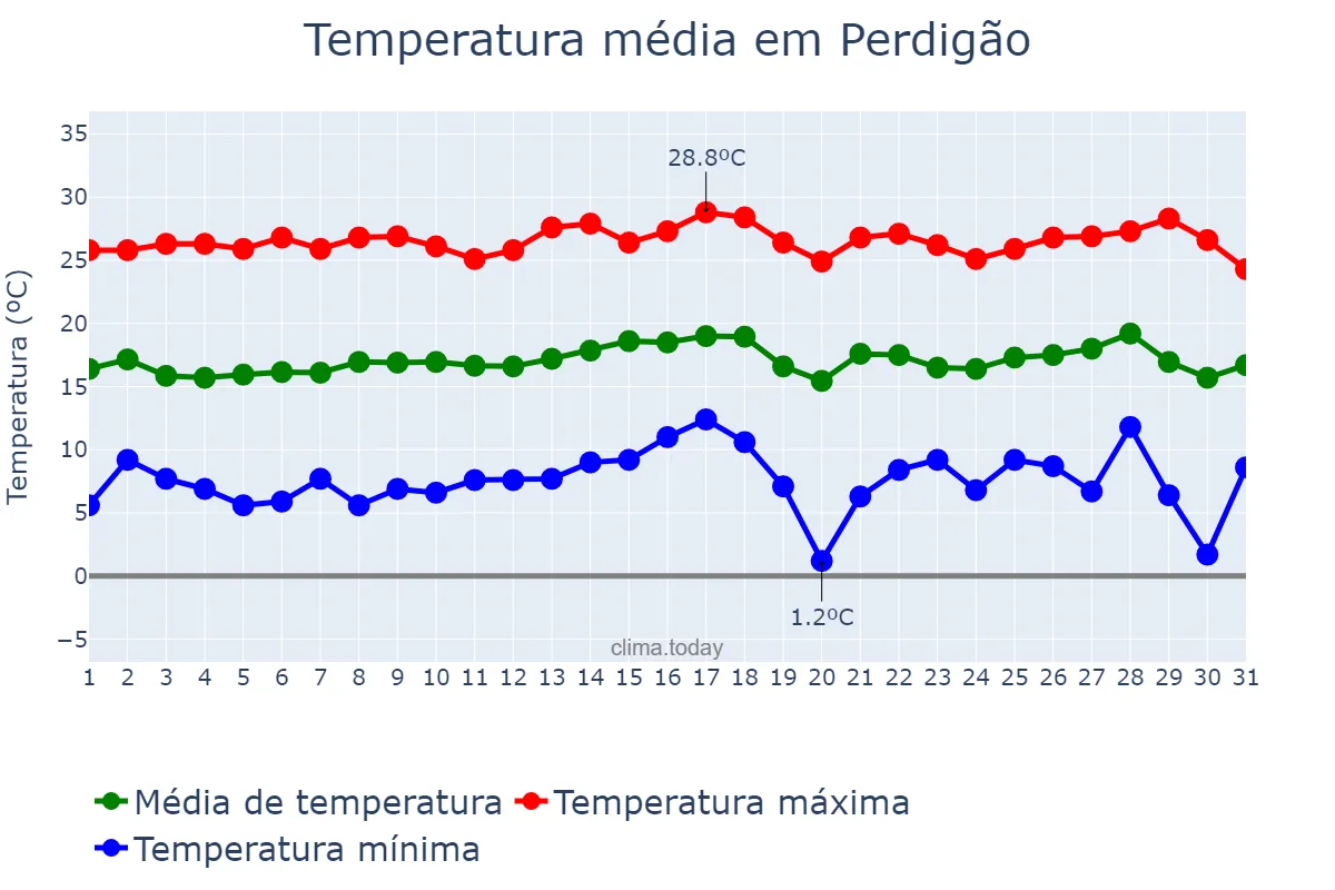 Temperatura em julho em Perdigão, MG, BR