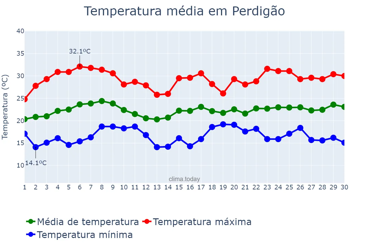 Temperatura em novembro em Perdigão, MG, BR