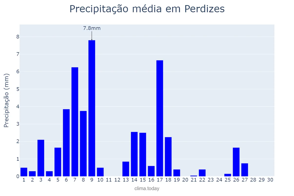 Precipitação em abril em Perdizes, MG, BR