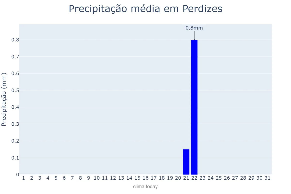 Precipitação em agosto em Perdizes, MG, BR