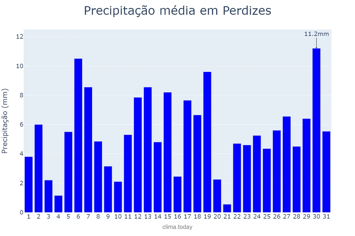 Precipitação em dezembro em Perdizes, MG, BR