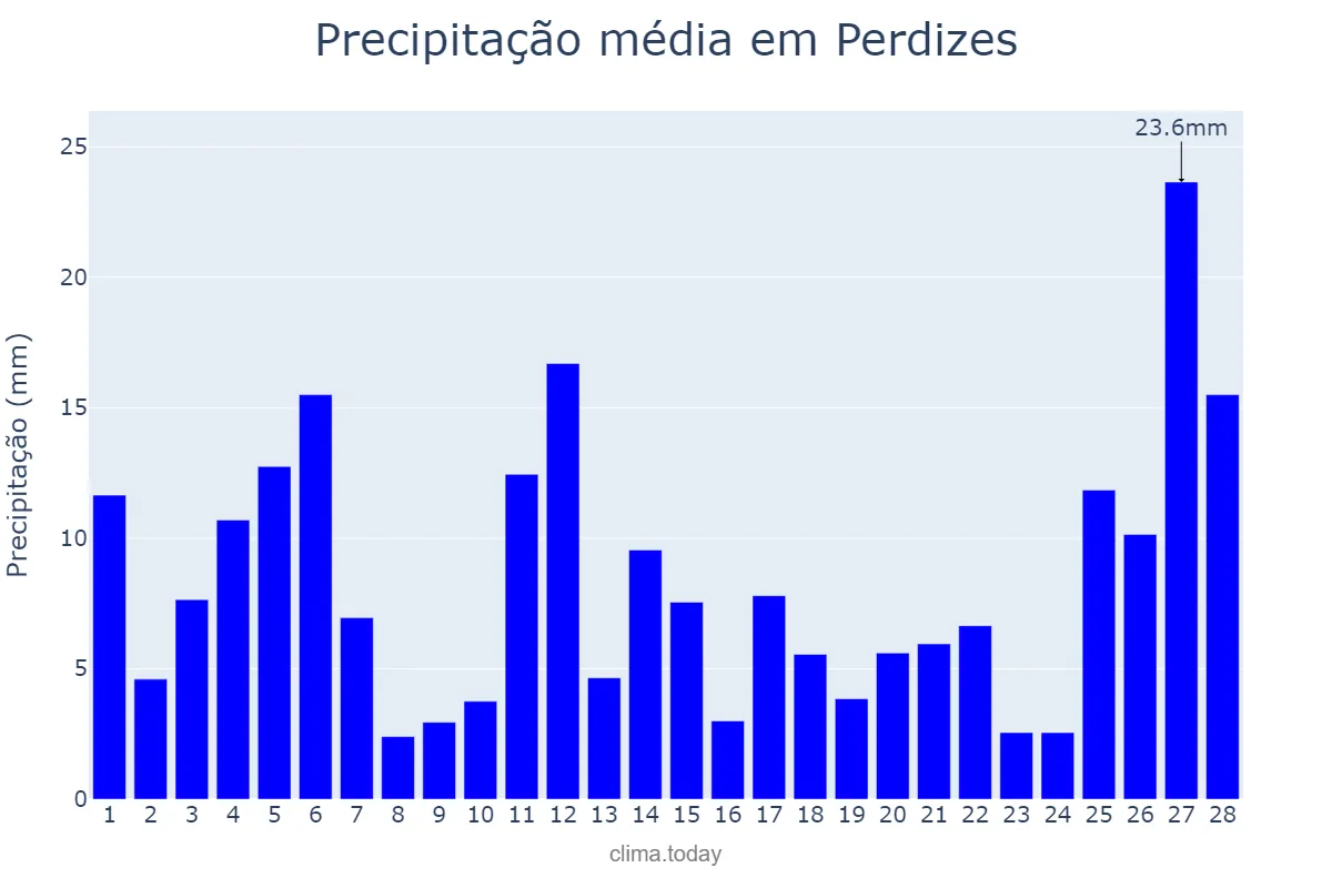 Precipitação em fevereiro em Perdizes, MG, BR