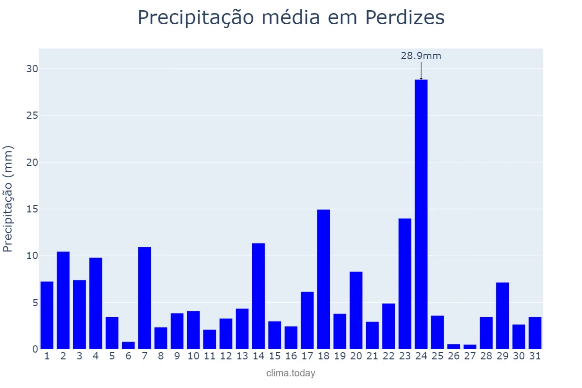 Precipitação em janeiro em Perdizes, MG, BR