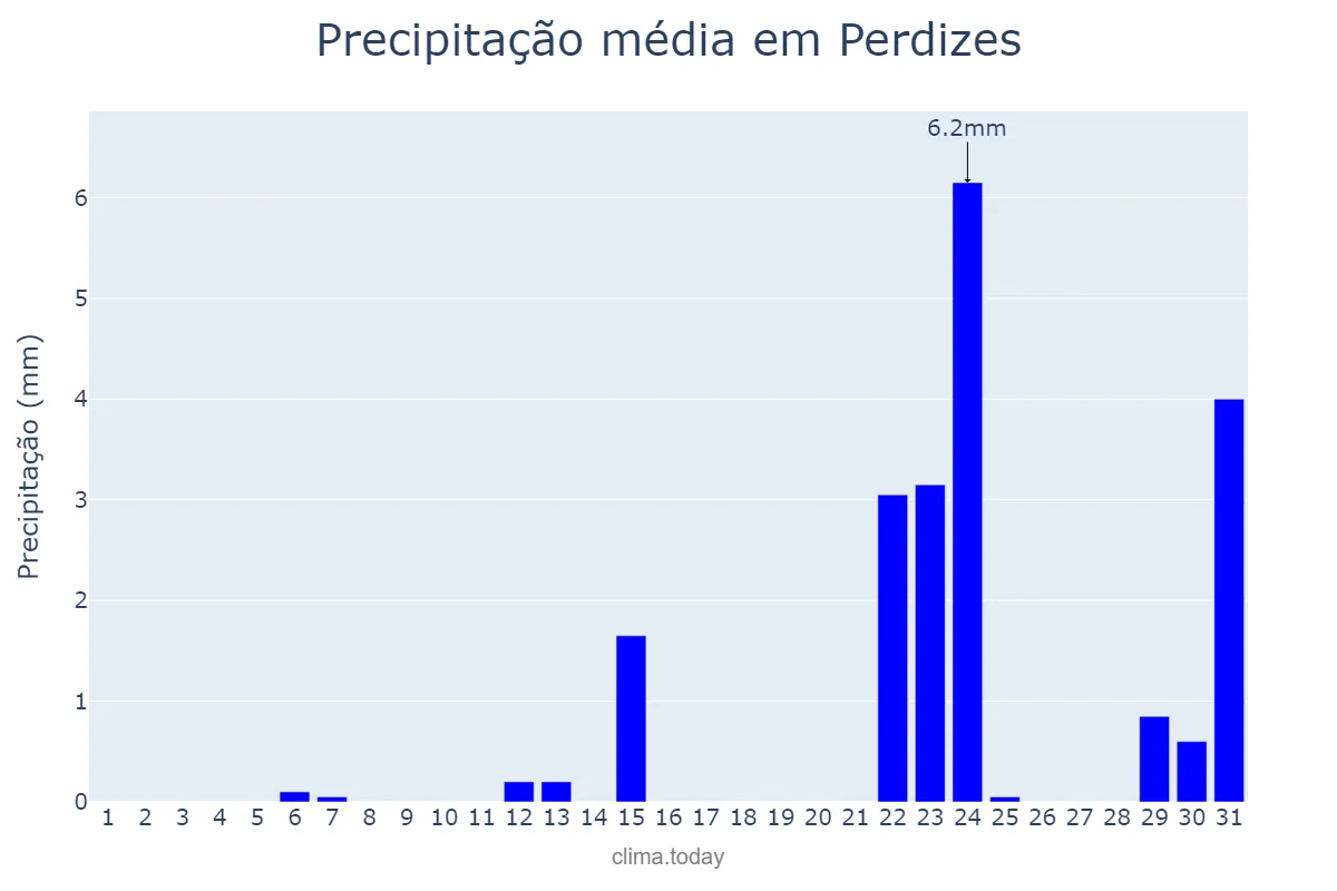 Precipitação em maio em Perdizes, MG, BR