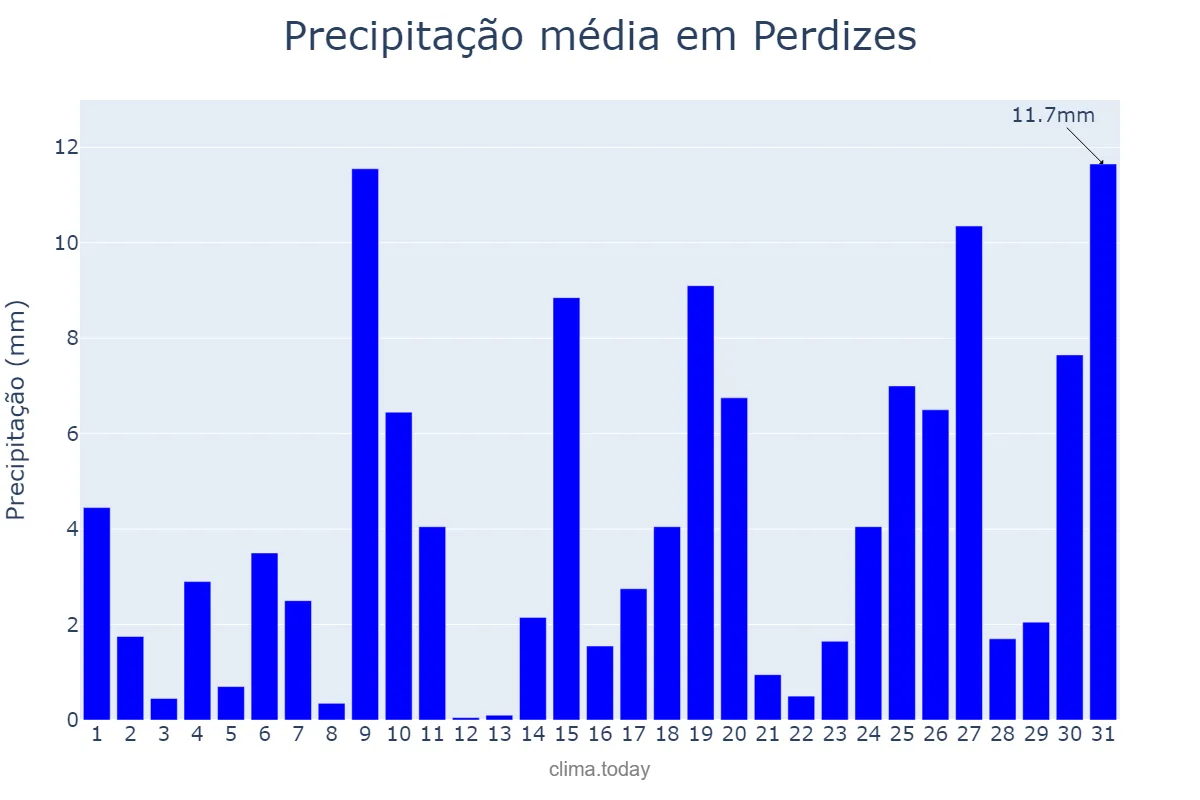 Precipitação em outubro em Perdizes, MG, BR