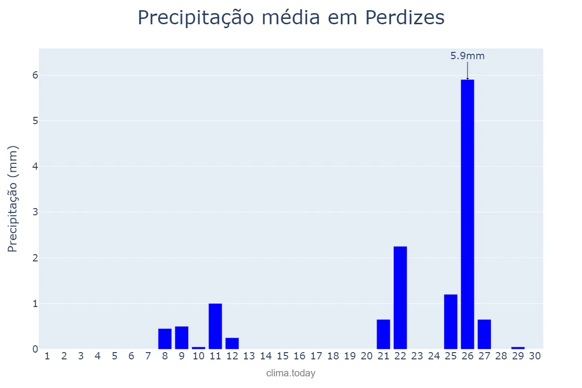 Precipitação em setembro em Perdizes, MG, BR