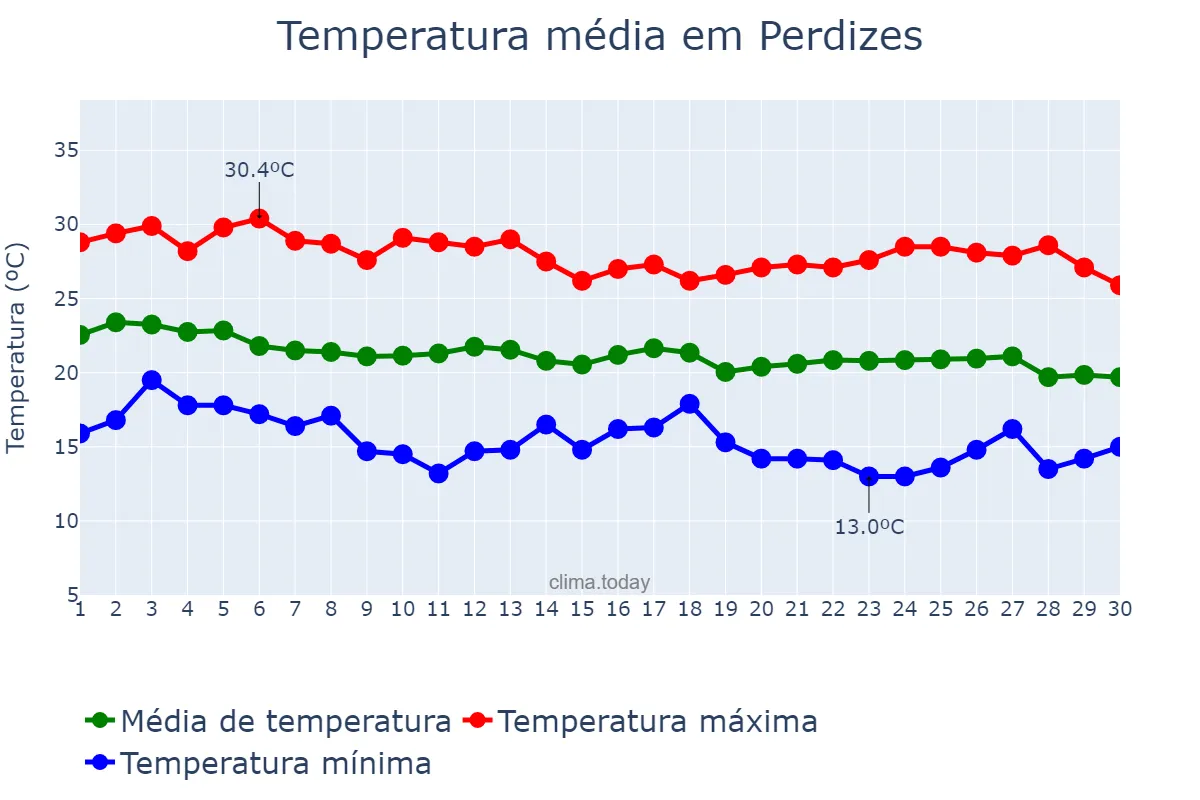 Temperatura em abril em Perdizes, MG, BR