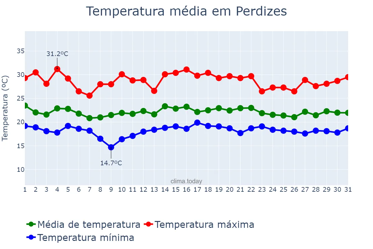 Temperatura em dezembro em Perdizes, MG, BR