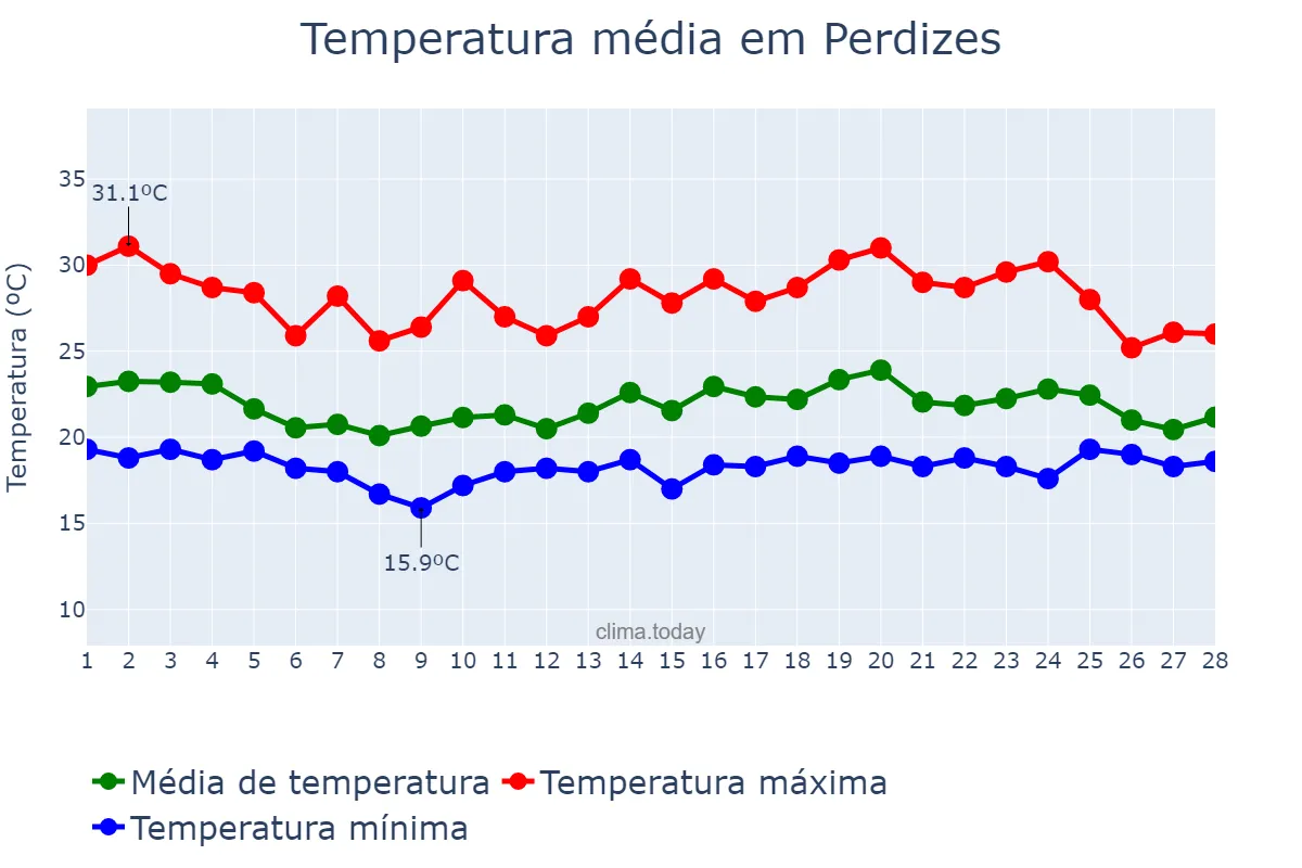 Temperatura em fevereiro em Perdizes, MG, BR