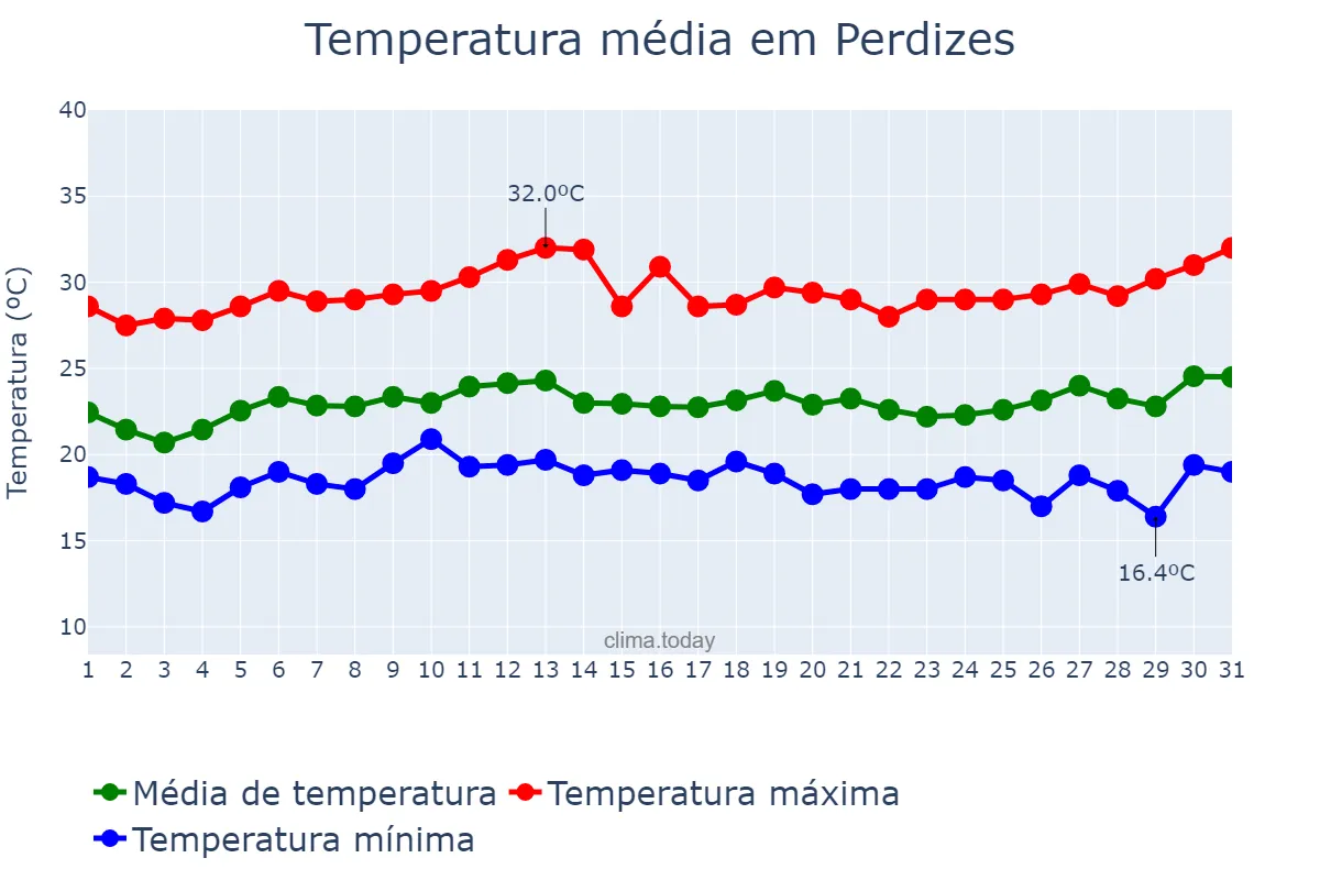 Temperatura em janeiro em Perdizes, MG, BR