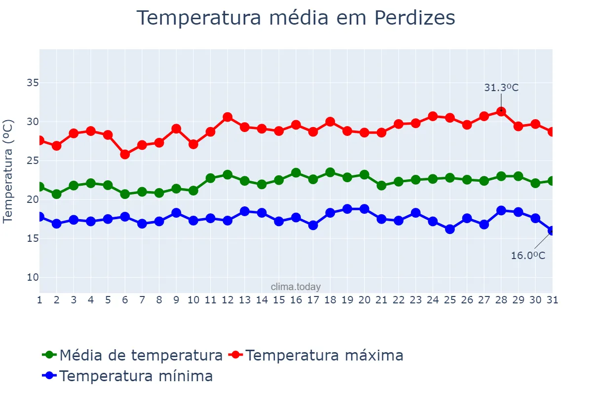 Temperatura em marco em Perdizes, MG, BR