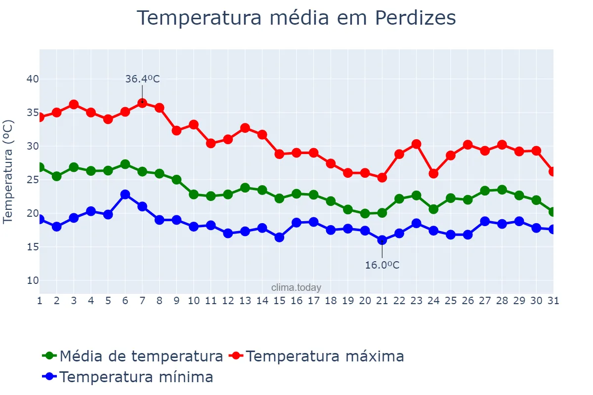 Temperatura em outubro em Perdizes, MG, BR