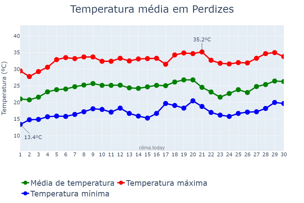Temperatura em setembro em Perdizes, MG, BR