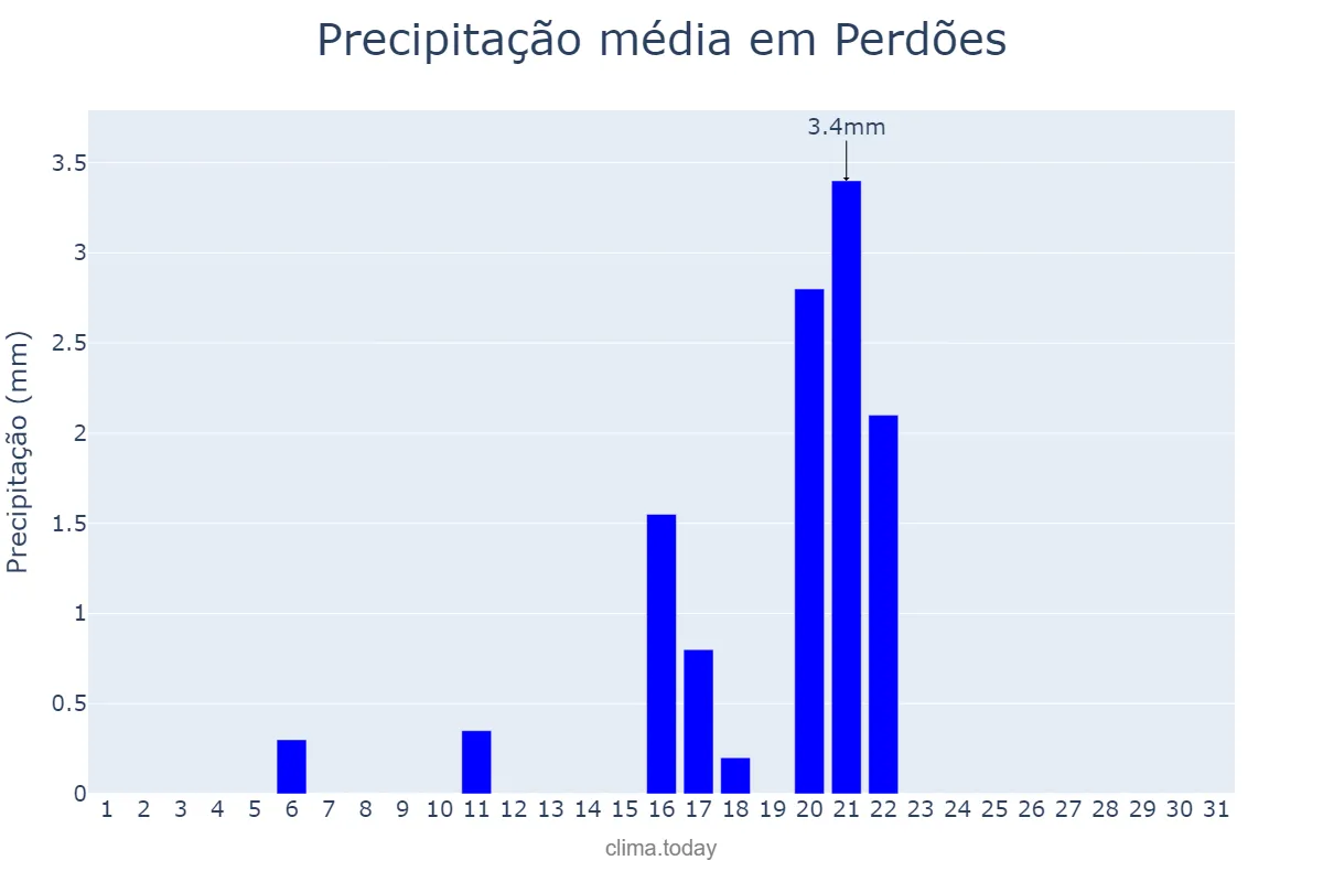 Precipitação em agosto em Perdões, MG, BR