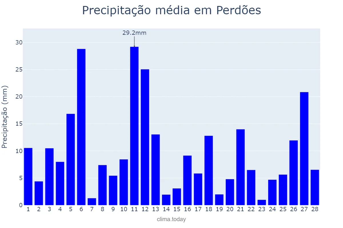 Precipitação em fevereiro em Perdões, MG, BR