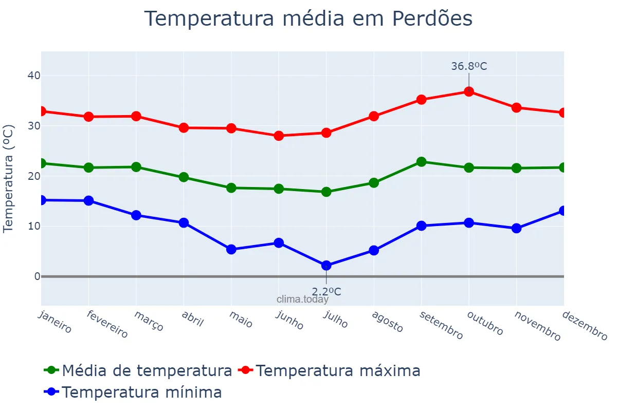 Temperatura anual em Perdões, MG, BR
