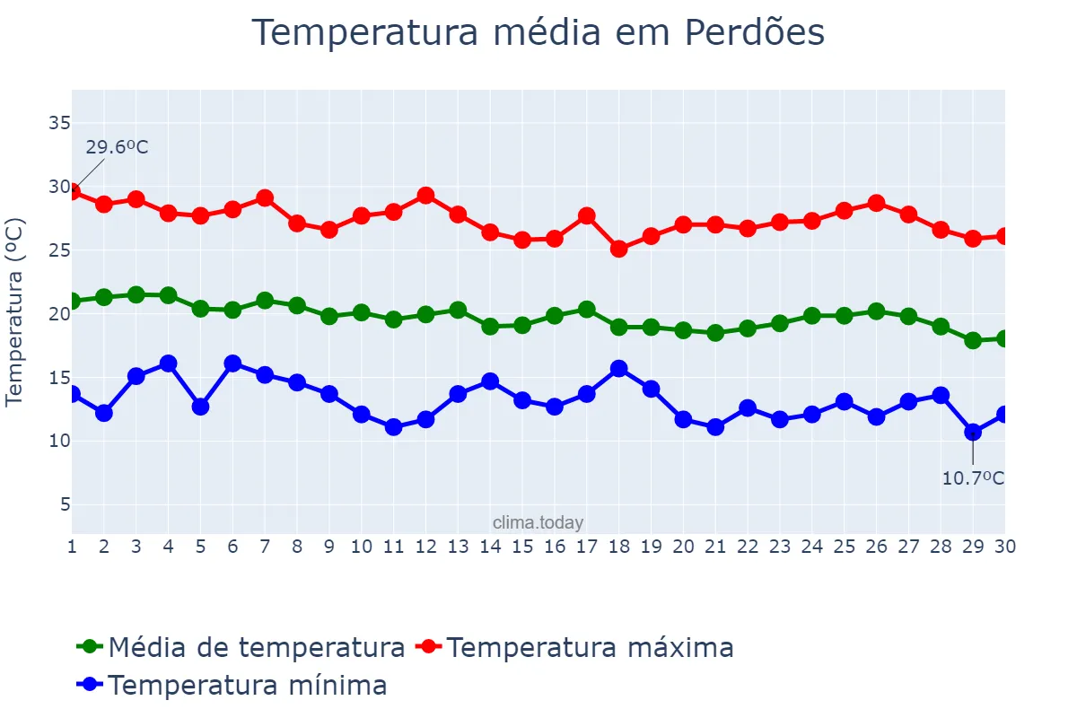 Temperatura em abril em Perdões, MG, BR