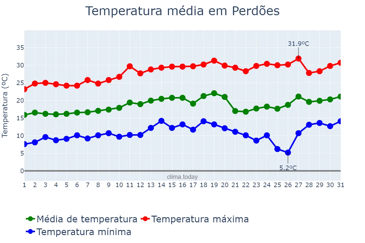 Temperatura em agosto em Perdões, MG, BR
