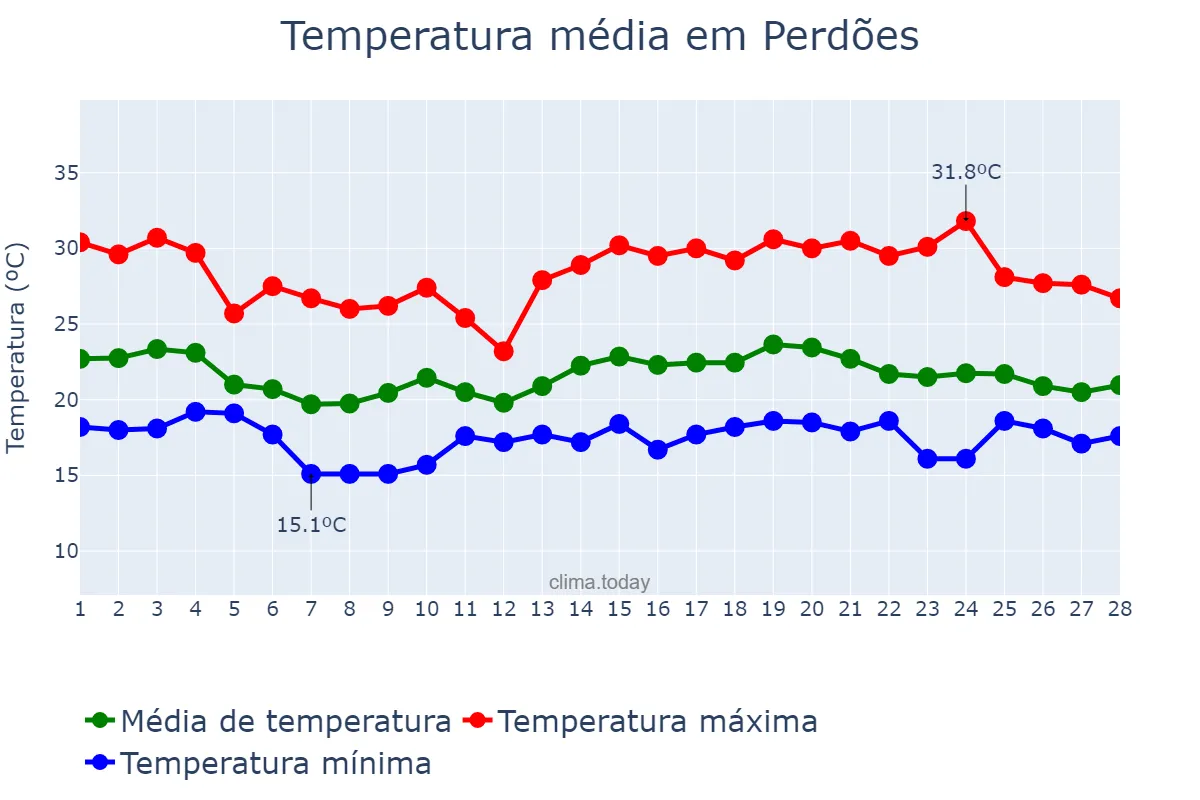 Temperatura em fevereiro em Perdões, MG, BR