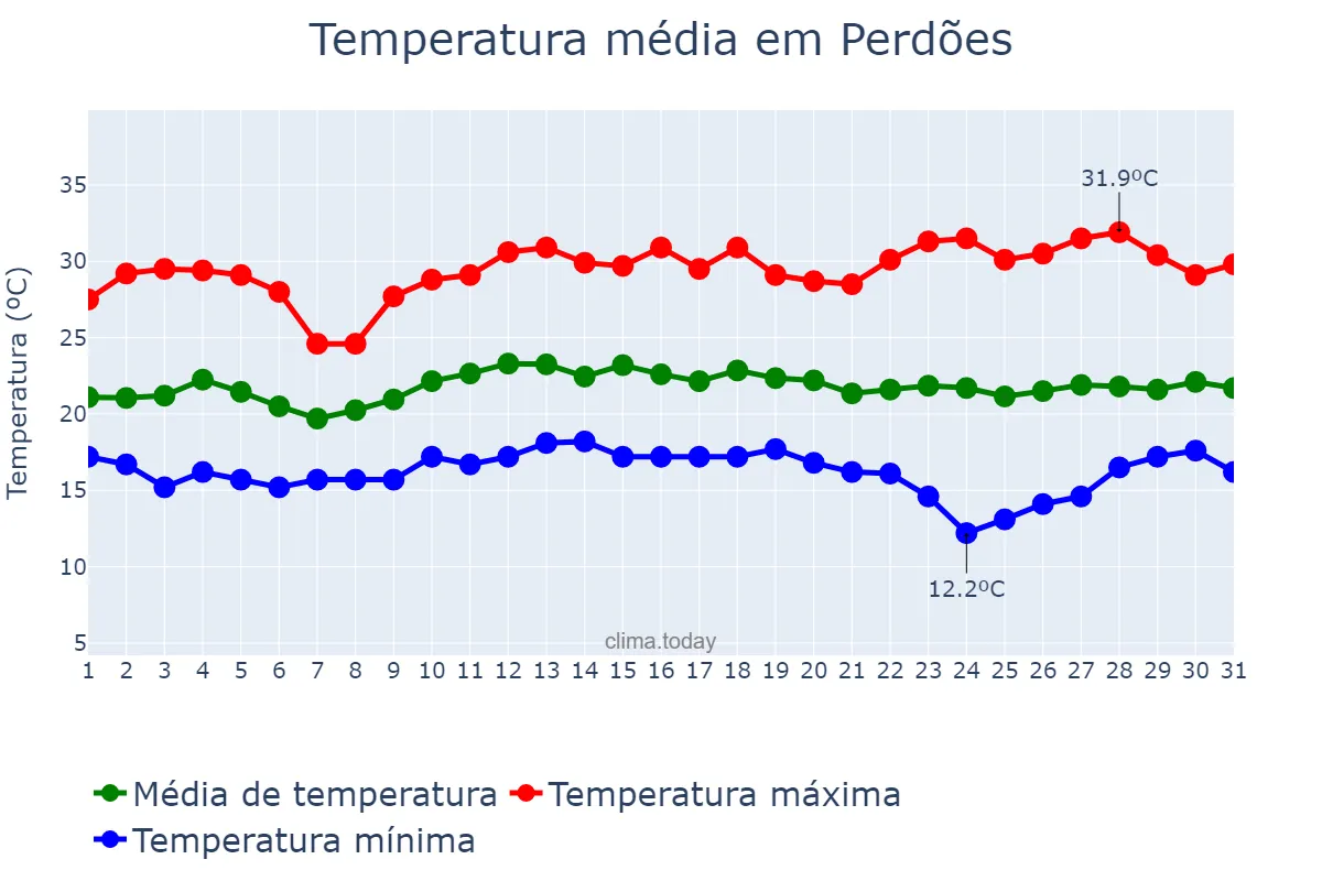 Temperatura em marco em Perdões, MG, BR
