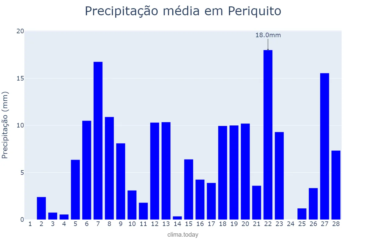 Precipitação em fevereiro em Periquito, MG, BR