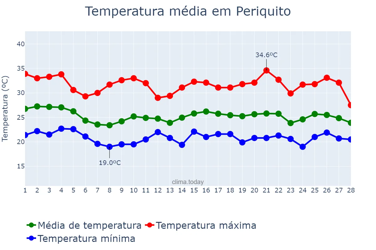 Temperatura em fevereiro em Periquito, MG, BR