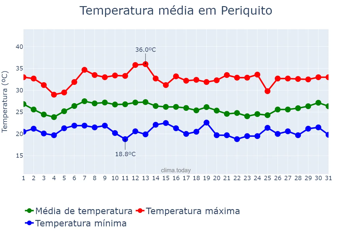 Temperatura em janeiro em Periquito, MG, BR