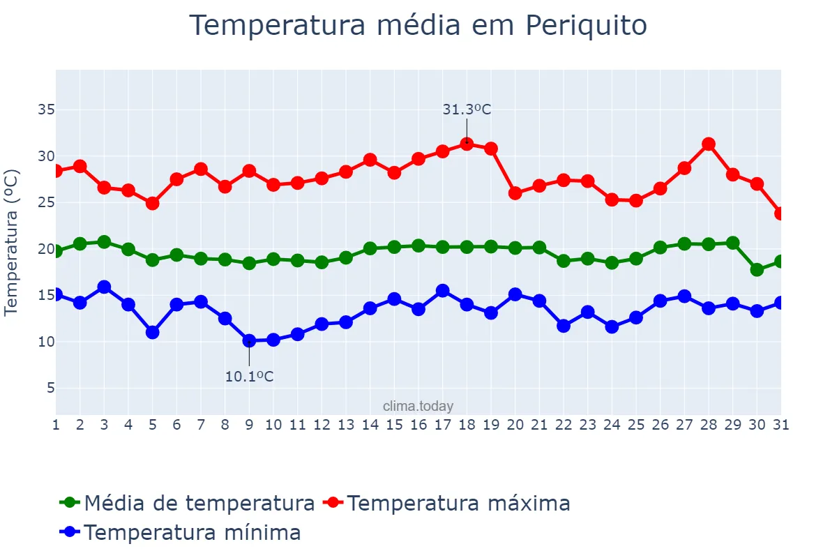 Temperatura em julho em Periquito, MG, BR