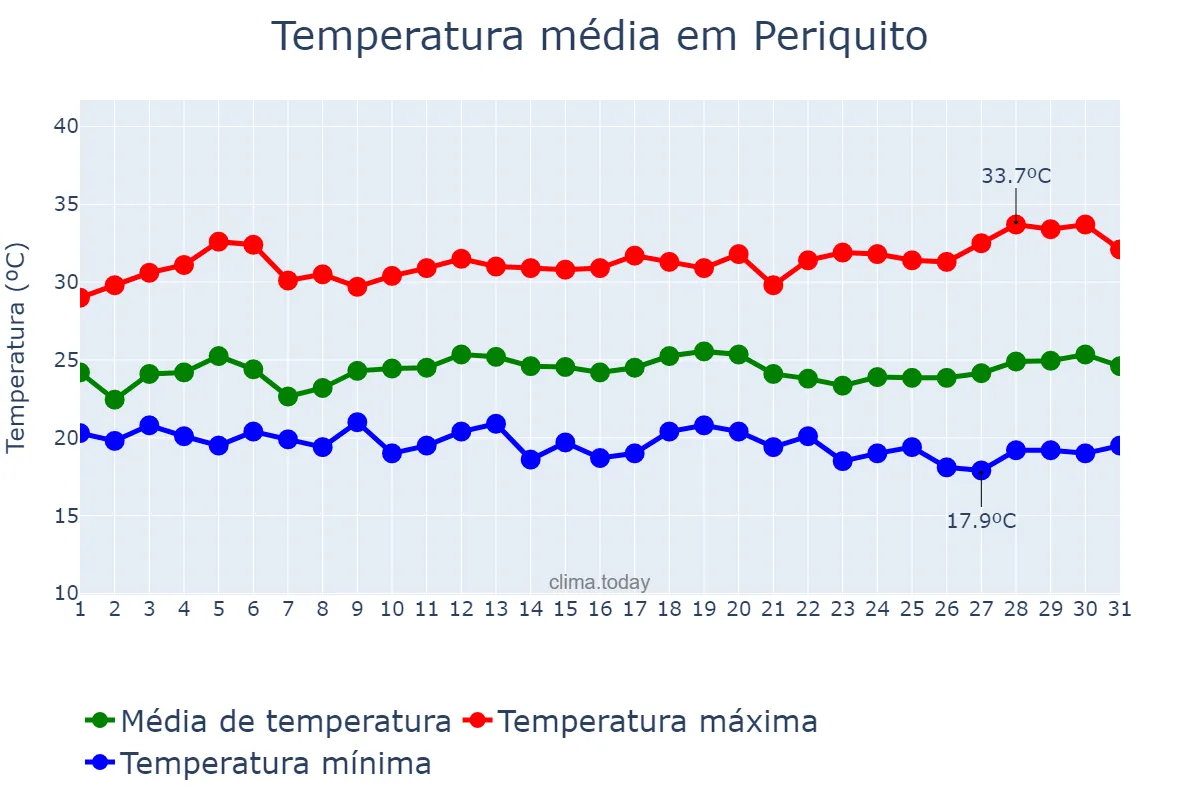 Temperatura em marco em Periquito, MG, BR
