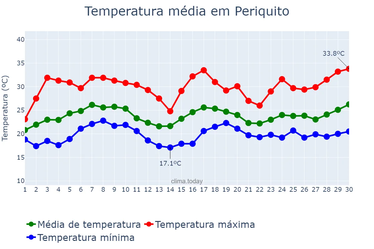 Temperatura em novembro em Periquito, MG, BR