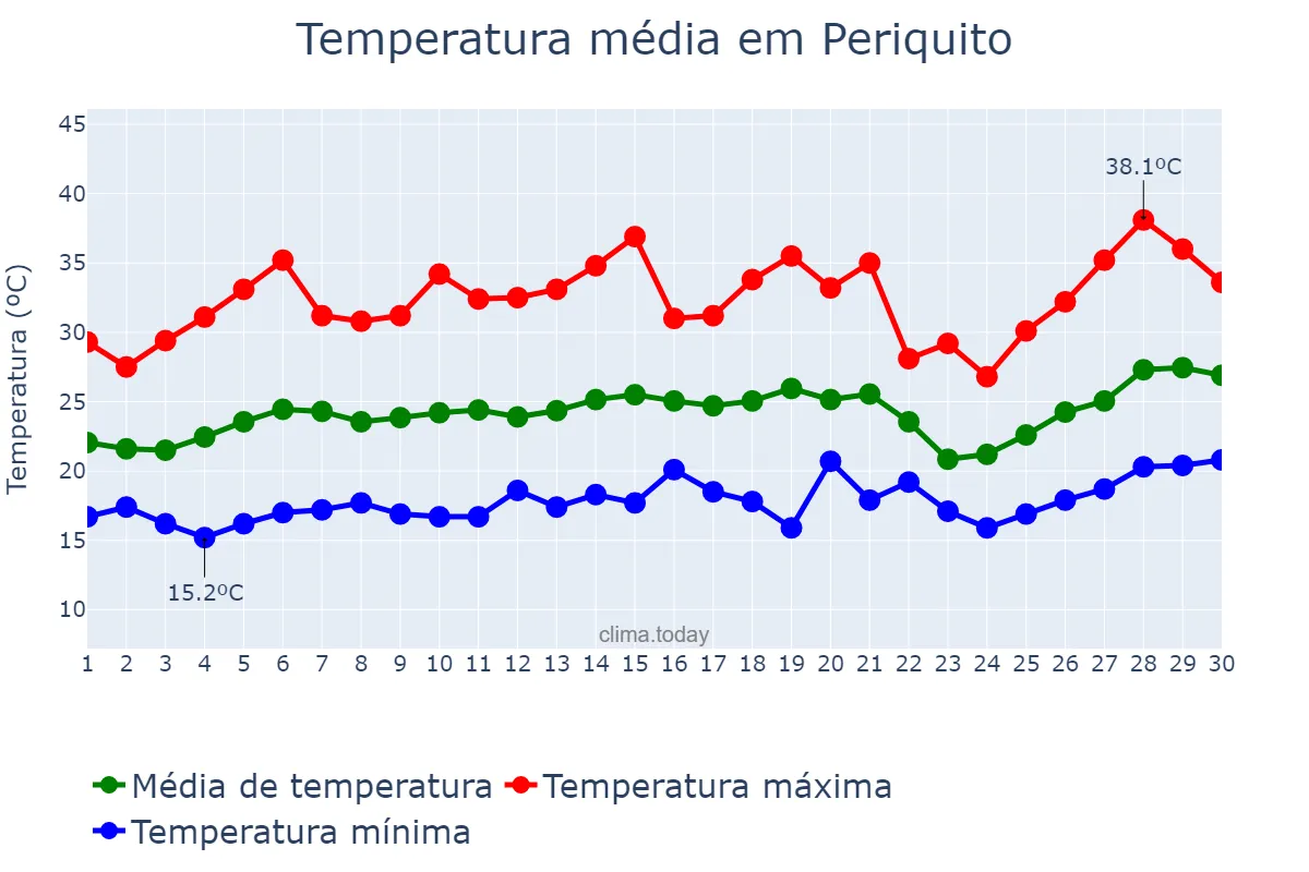 Temperatura em setembro em Periquito, MG, BR