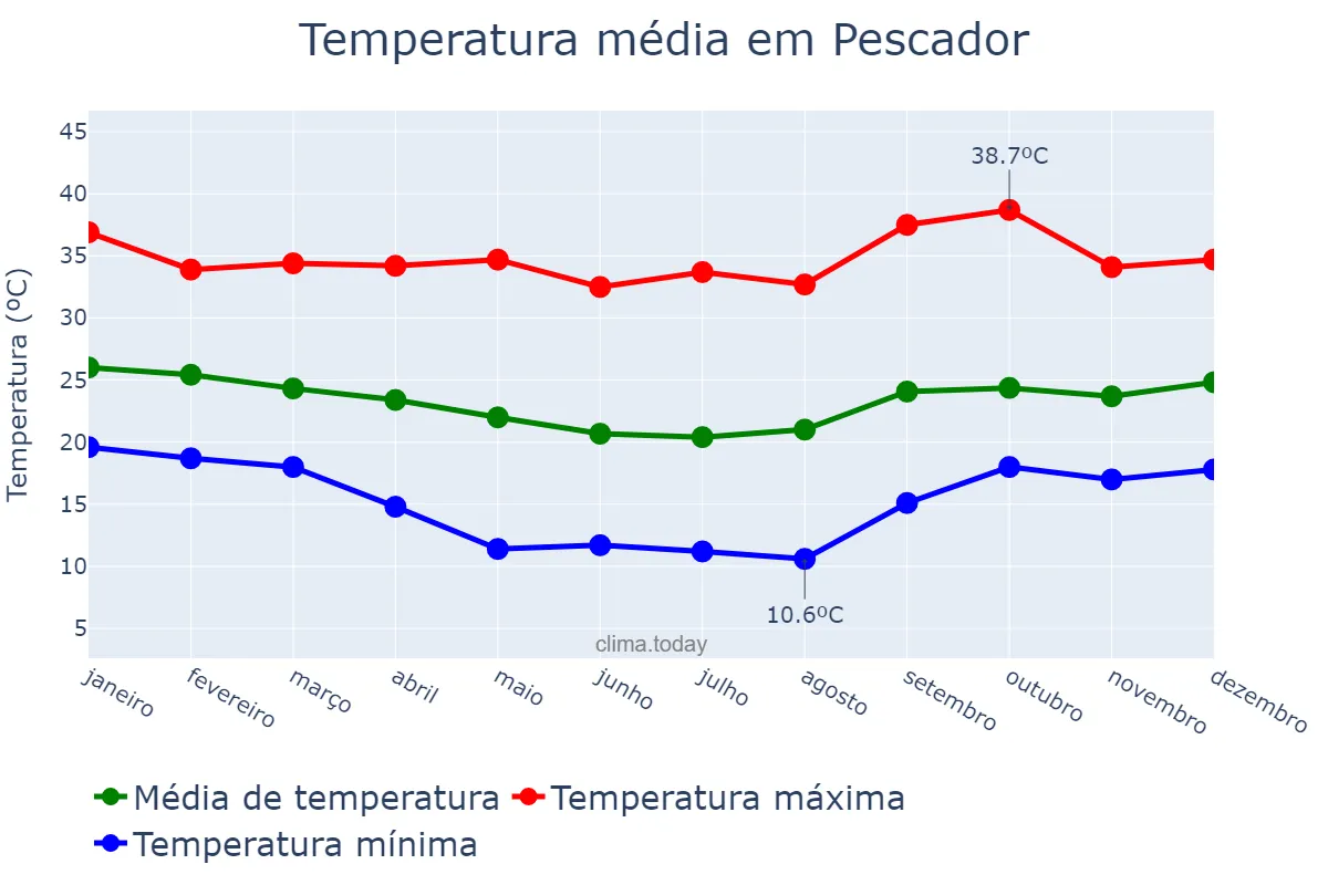 Temperatura anual em Pescador, MG, BR
