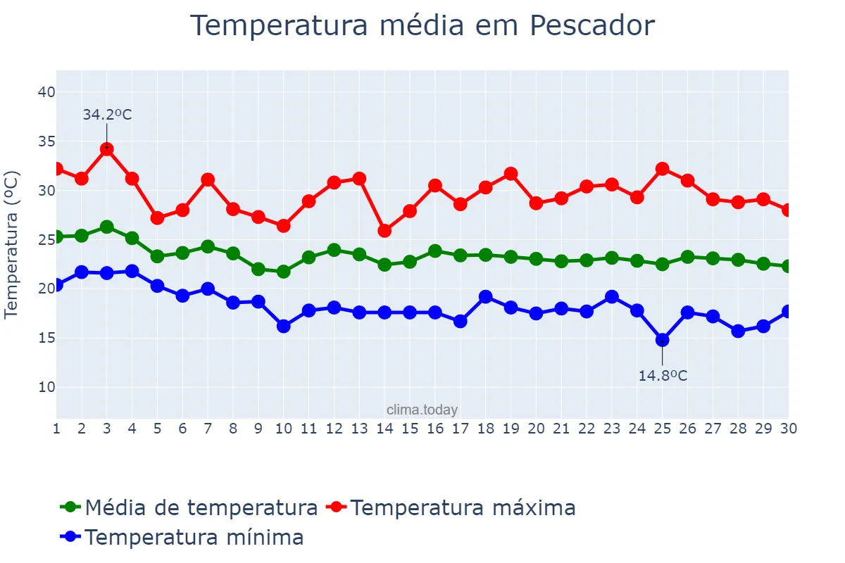 Temperatura em abril em Pescador, MG, BR