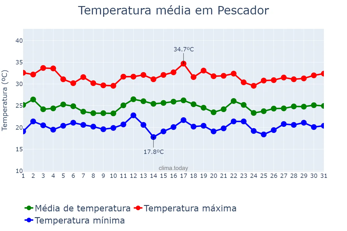 Temperatura em dezembro em Pescador, MG, BR