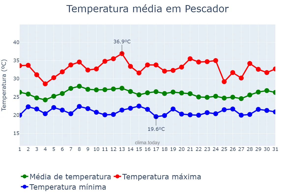 Temperatura em janeiro em Pescador, MG, BR