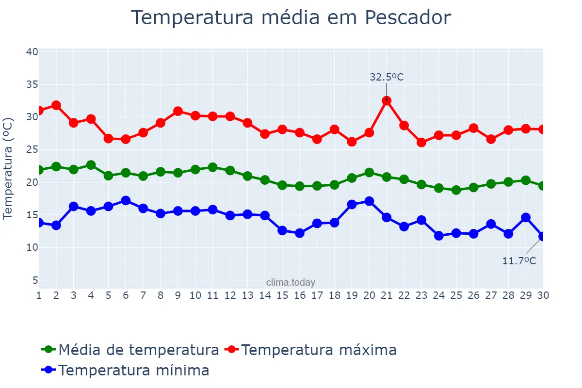 Temperatura em junho em Pescador, MG, BR