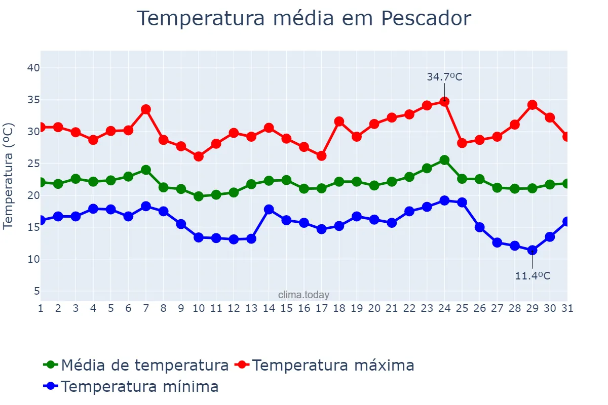 Temperatura em maio em Pescador, MG, BR