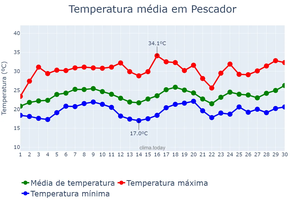 Temperatura em novembro em Pescador, MG, BR