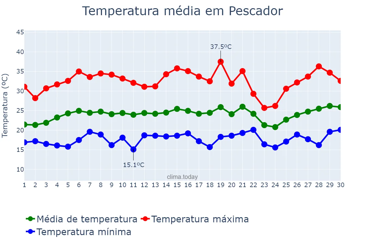 Temperatura em setembro em Pescador, MG, BR