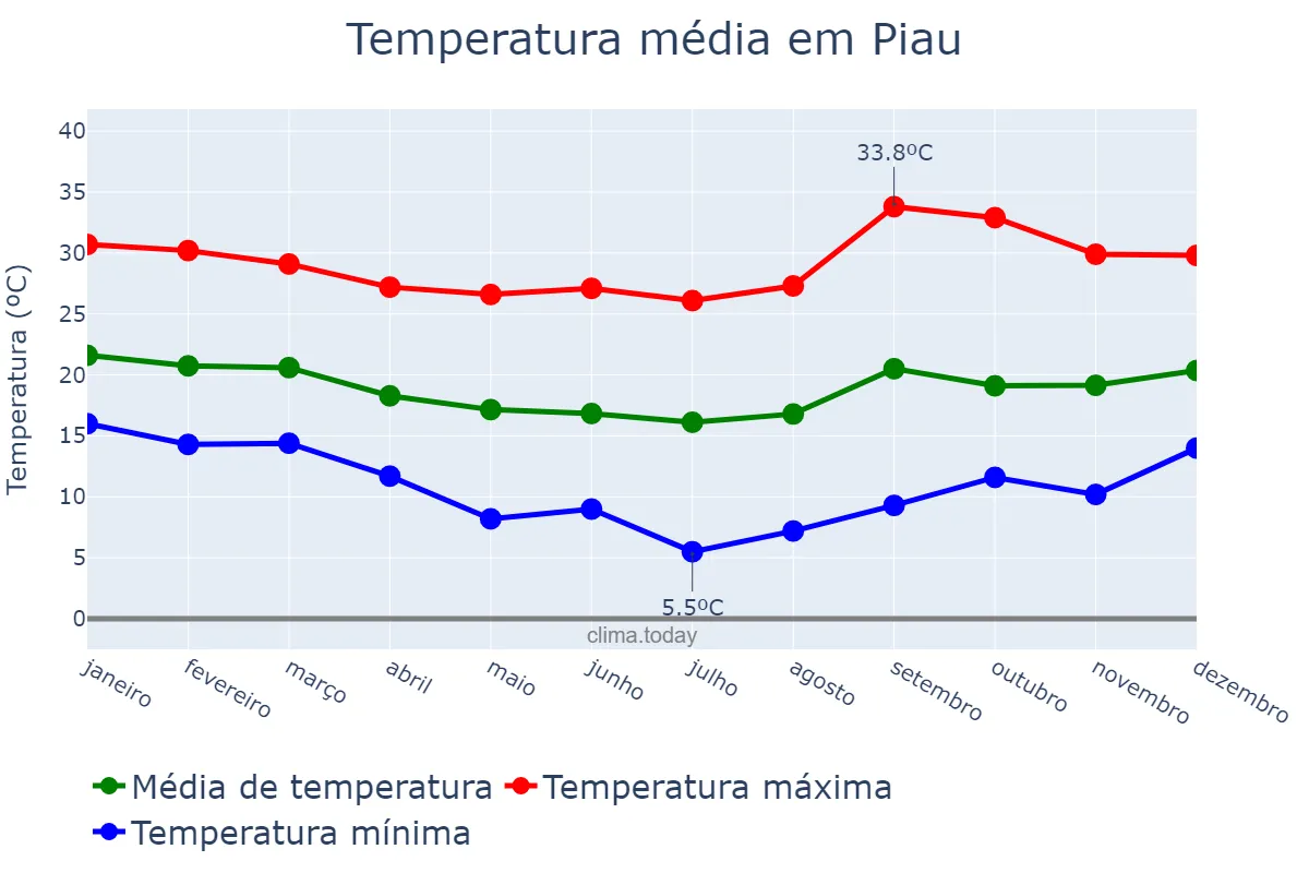 Temperatura anual em Piau, MG, BR