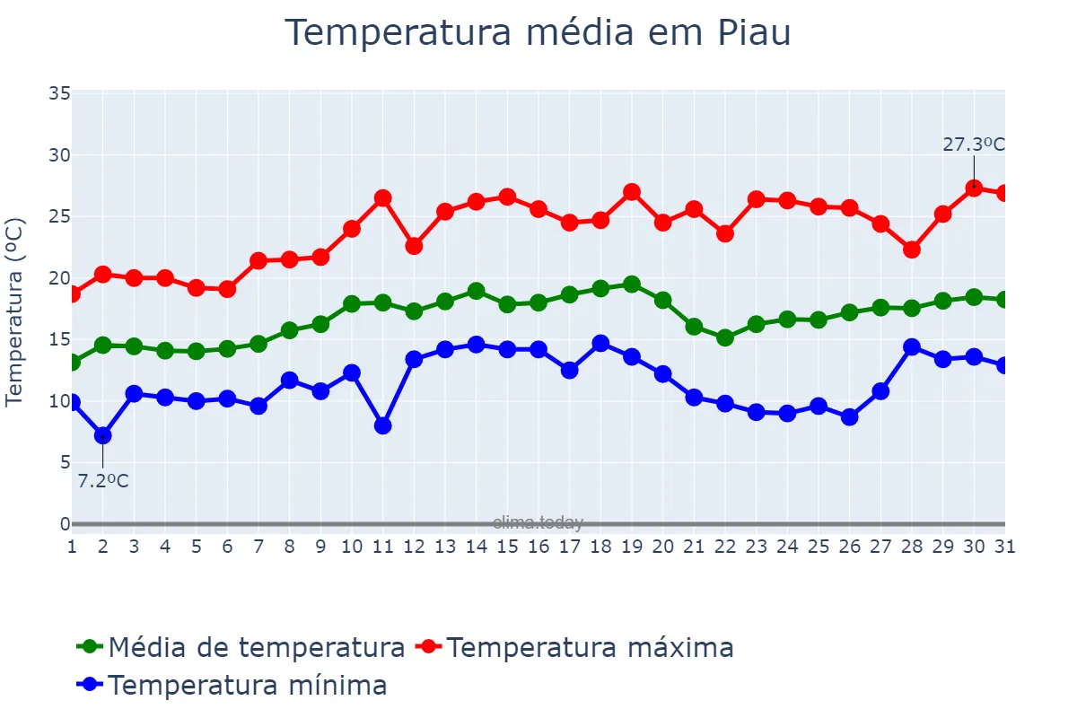 Temperatura em agosto em Piau, MG, BR